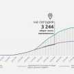 Аналитики: пик распространения коронавируса в Татарстане пройден 