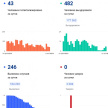 Узган тәүлектә Татарстанда 246 кешедә коронавирус ачыкланган
